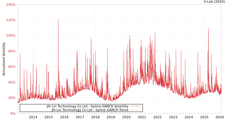 graph of Jih Lin Technology Co Ltd SGARCH