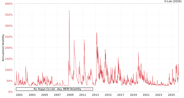 graph of Ito Yogyo Co Ltd AMEM