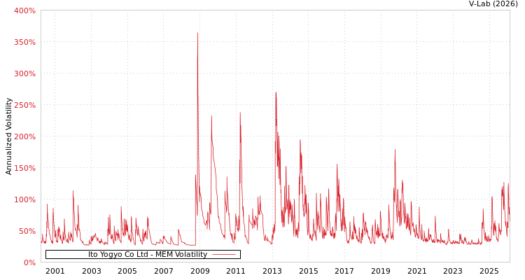 graph of Ito Yogyo Co Ltd MEM