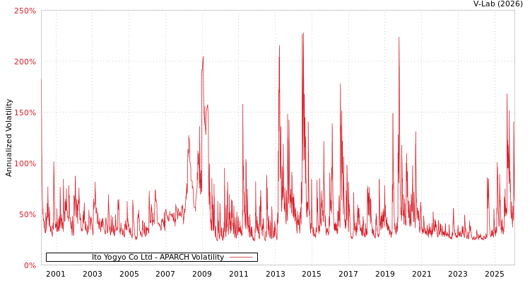 graph of Ito Yogyo Co Ltd APARCH