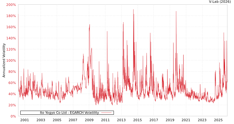 graph of Ito Yogyo Co Ltd EGARCH
