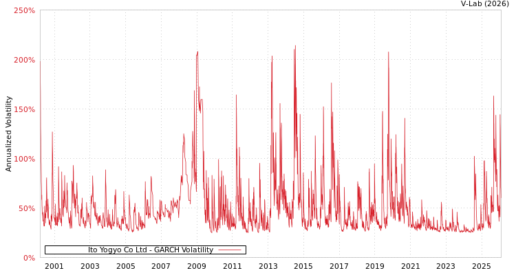 graph of Ito Yogyo Co Ltd GARCH