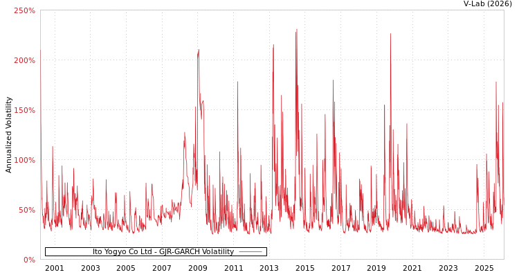 graph of Ito Yogyo Co Ltd GJR-GARCH