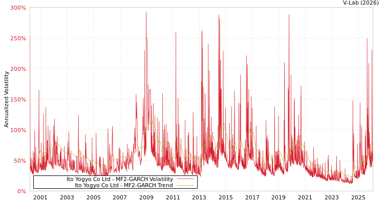 graph of Ito Yogyo Co Ltd MF2-GARCH