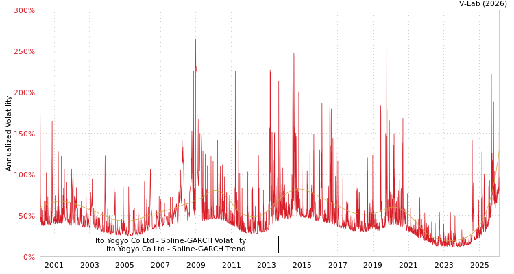 graph of Ito Yogyo Co Ltd SGARCH