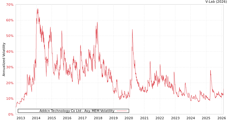 graph of Addcn Technology Co Ltd AMEM