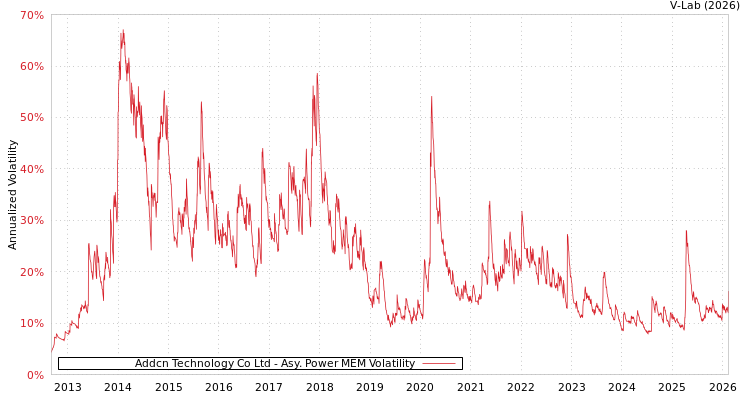 graph of Addcn Technology Co Ltd APMEM