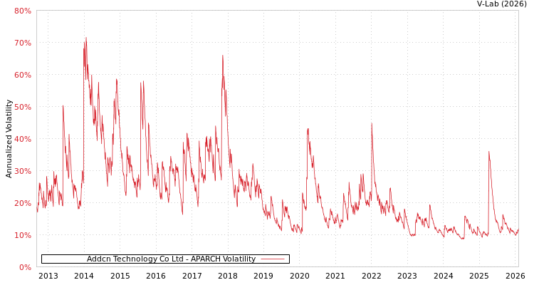 graph of Addcn Technology Co Ltd APARCH