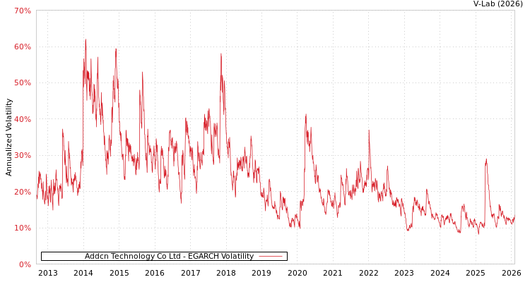 graph of Addcn Technology Co Ltd EGARCH