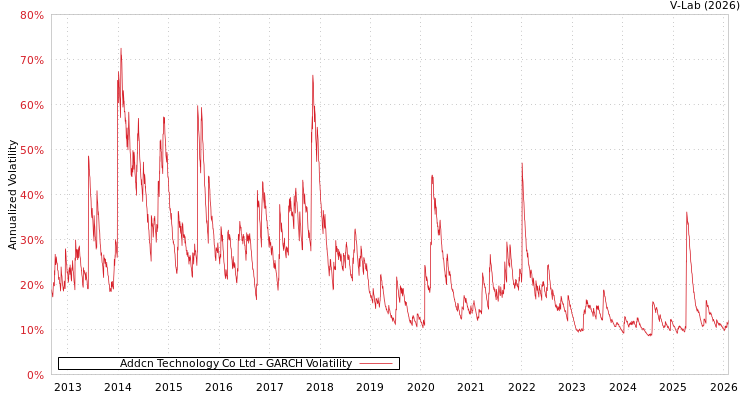 graph of Addcn Technology Co Ltd GARCH