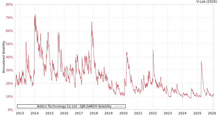 graph of Addcn Technology Co Ltd GJR-GARCH