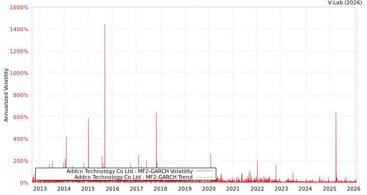 graph of Addcn Technology Co Ltd MF2-GARCH