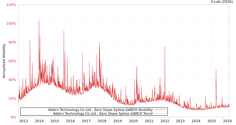 graph of Addcn Technology Co Ltd S0GARCH