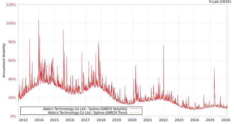 graph of Addcn Technology Co Ltd SGARCH