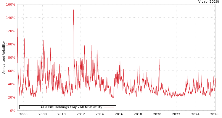 graph of Asia Pile Holdings Corp MEM