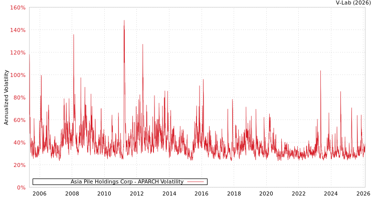 graph of Asia Pile Holdings Corp APARCH