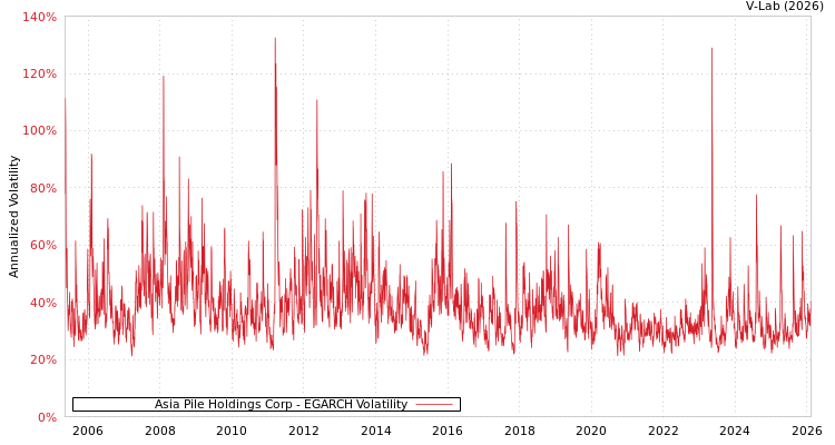 graph of Asia Pile Holdings Corp EGARCH