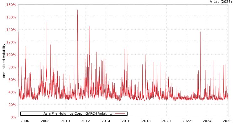 graph of Asia Pile Holdings Corp GARCH