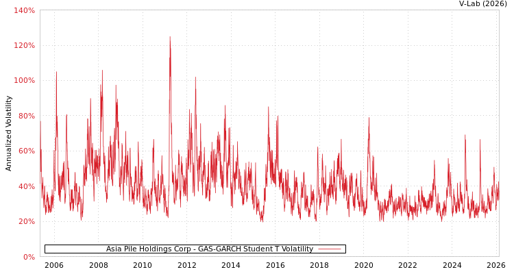 graph of Asia Pile Holdings Corp GAS-GARCH-T