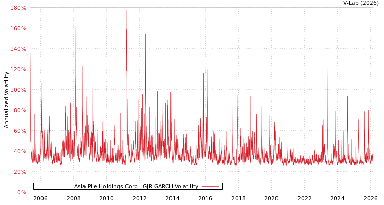 graph of Asia Pile Holdings Corp GJR-GARCH
