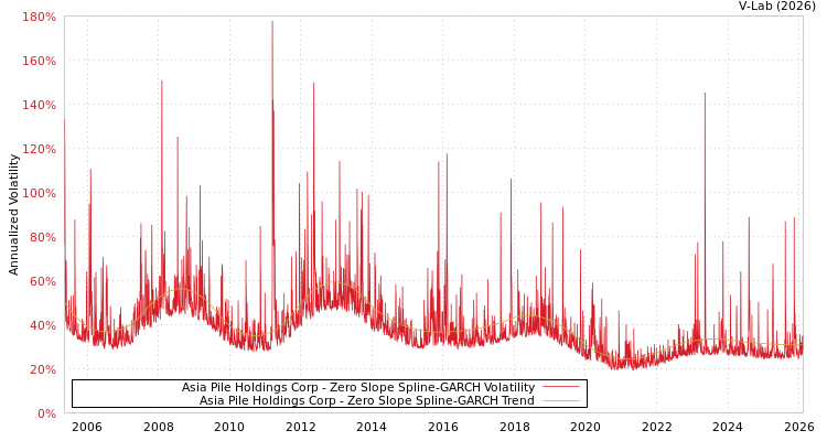 graph of Asia Pile Holdings Corp S0GARCH