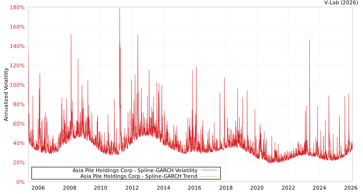 graph of Asia Pile Holdings Corp SGARCH
