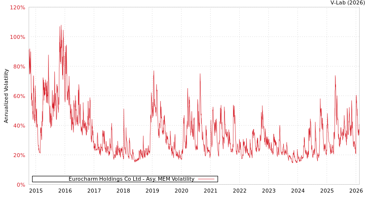 graph of Eurocharm Holdings Co Ltd AMEM