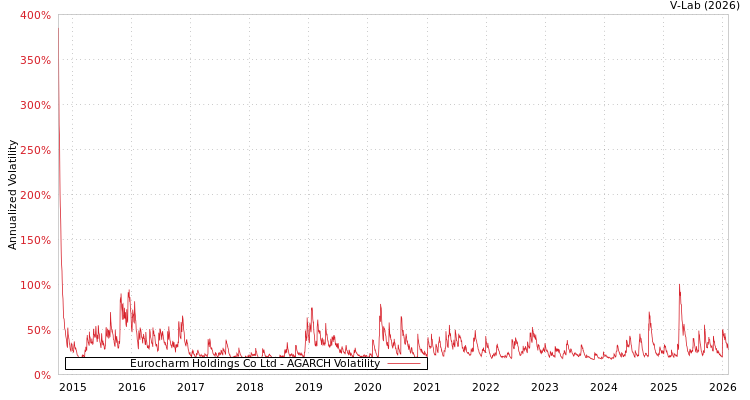 graph of Eurocharm Holdings Co Ltd AGARCH