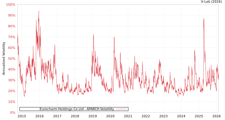 graph of Eurocharm Holdings Co Ltd APARCH
