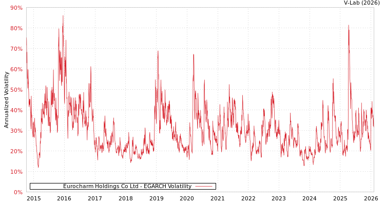 graph of Eurocharm Holdings Co Ltd EGARCH