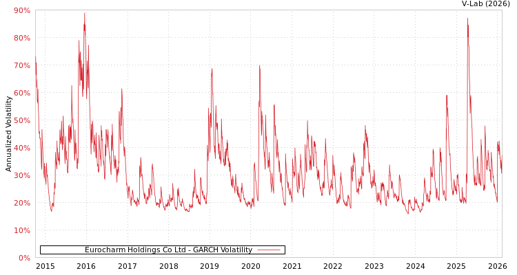 graph of Eurocharm Holdings Co Ltd GARCH