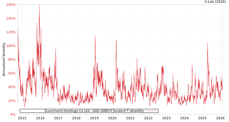graph of Eurocharm Holdings Co Ltd GAS-GARCH-T