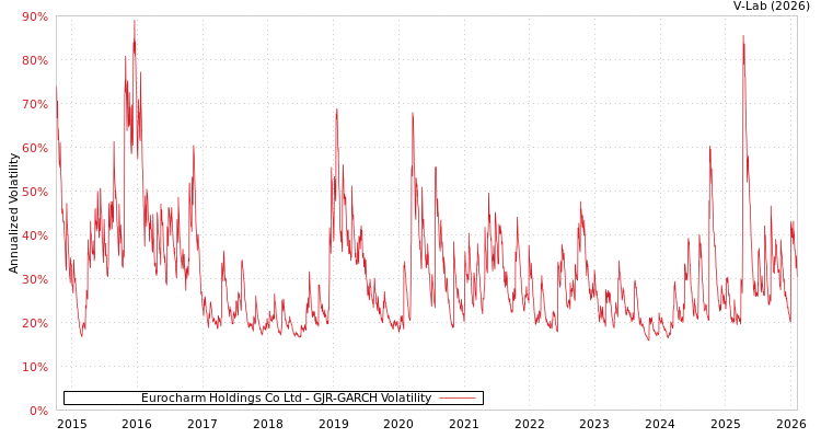graph of Eurocharm Holdings Co Ltd GJR-GARCH