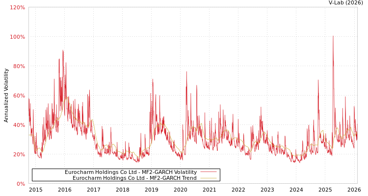 graph of Eurocharm Holdings Co Ltd MF2-GARCH