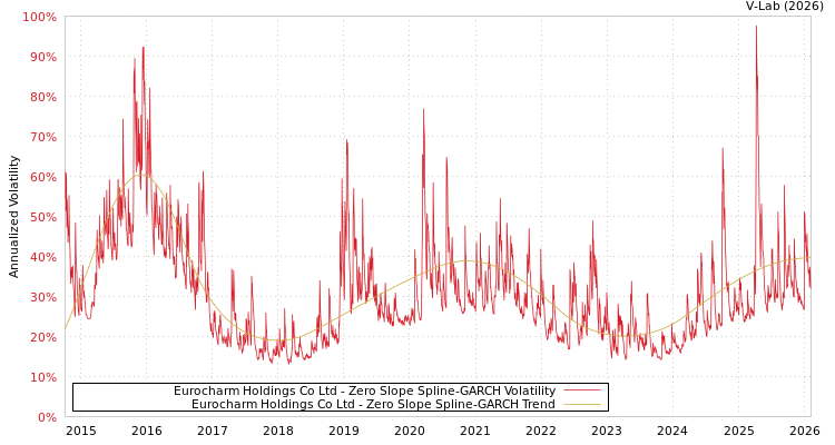 graph of Eurocharm Holdings Co Ltd S0GARCH