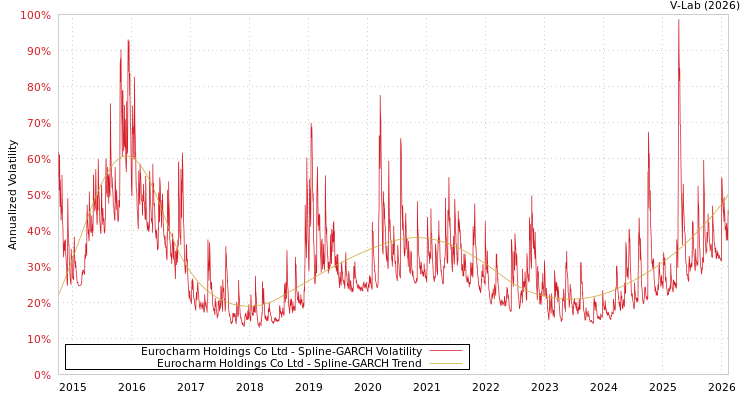 graph of Eurocharm Holdings Co Ltd SGARCH
