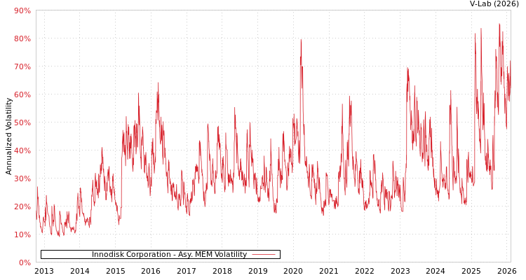 graph of Innodisk Corporation AMEM