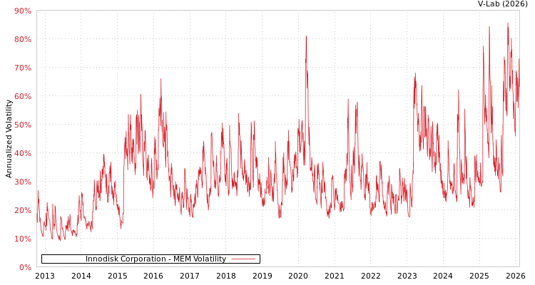 graph of Innodisk Corporation MEM