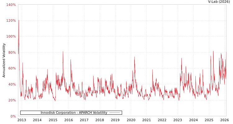 graph of Innodisk Corporation APARCH
