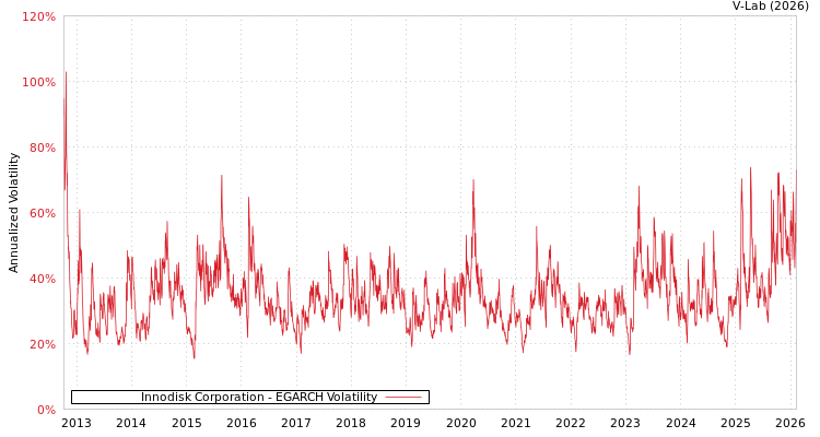 graph of Innodisk Corporation EGARCH