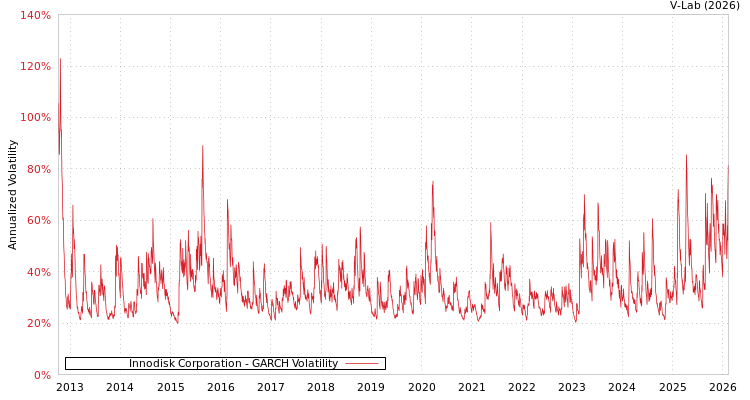 graph of Innodisk Corporation GARCH