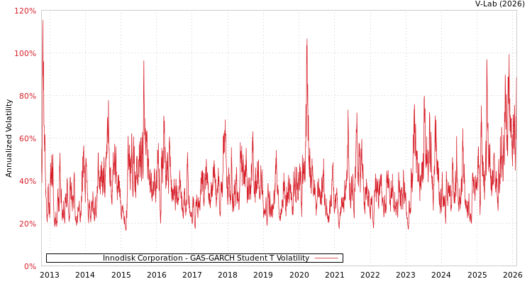 graph of Innodisk Corporation GAS-GARCH-T