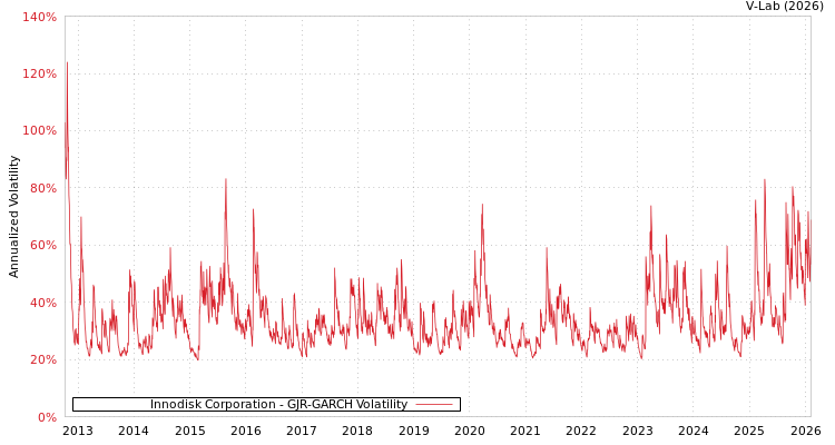 graph of Innodisk Corporation GJR-GARCH