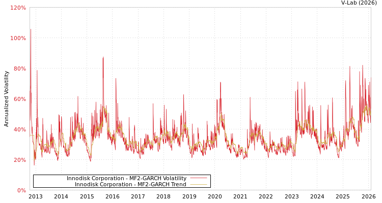 graph of Innodisk Corporation MF2-GARCH
