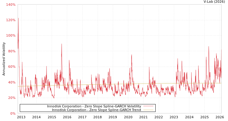 graph of Innodisk Corporation S0GARCH