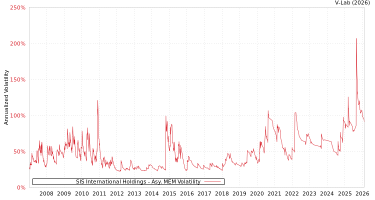 graph of SIS International Holdings AMEM