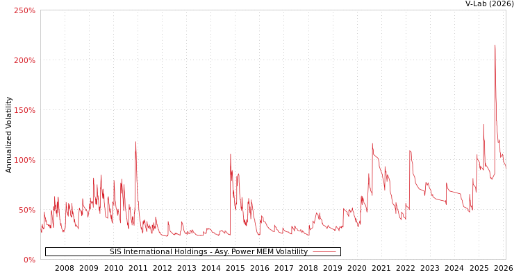 graph of SIS International Holdings APMEM