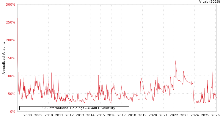 graph of SIS International Holdings AGARCH
