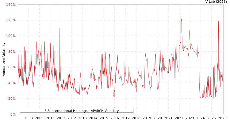graph of SIS International Holdings APARCH