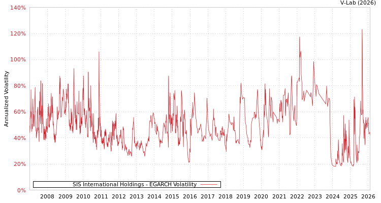 graph of SIS International Holdings EGARCH